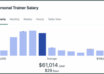 Is Personal Training a High-Income Skill in 2025?
