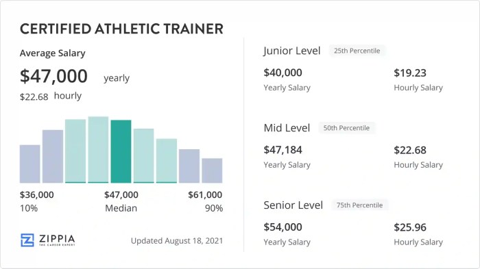 Certified Athletic Trainer Salary (January 2025) - Zippia