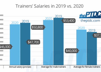 60+ Personal Trainer Statistics, Facts, and Trends | RunRepeat