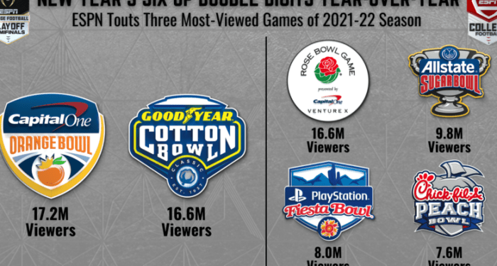 New Year’s Six Delivers Multi-Year Viewership Highs, Second-Most ...